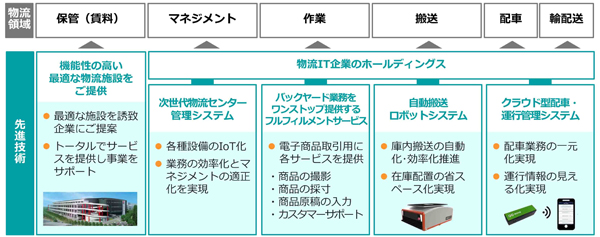 【一気通貫サービス】