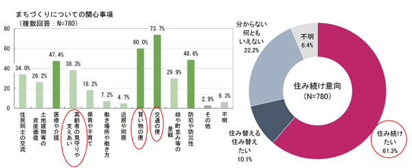 【第１回全戸住民意向調査 結果】