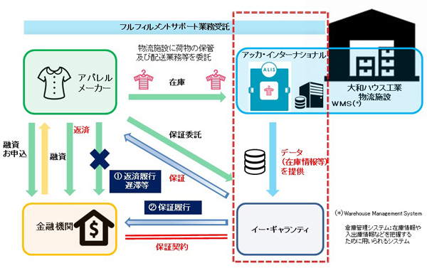 アパレルメーカーが債務不履行に陥ったイメージ