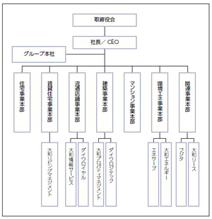 【事業本部制】