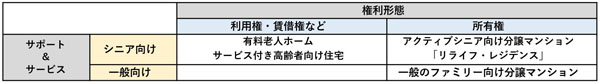 住宅の種類とサービス概念図　※掲載の概念図は一例です