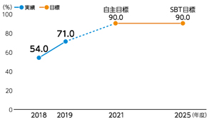 【主要サプライヤーの温室効果ガス削減目標設定状況】