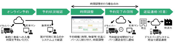 【トラックの入場予約システムの流れ】