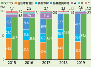 【調達木材のランク別木材比率】