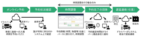 【トラックの入場予約システムの流れ】