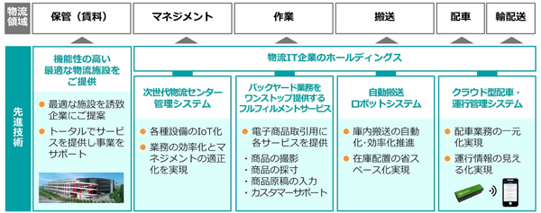 【 当社が全国で提供できる一気通貫の物流サービス 】