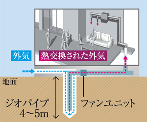 「ジオパワーシステム」