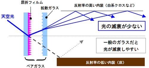 「明るくすウインドウ」のイメージ図