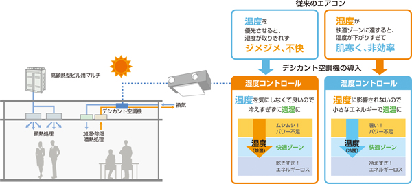 「デシカント空調システム」