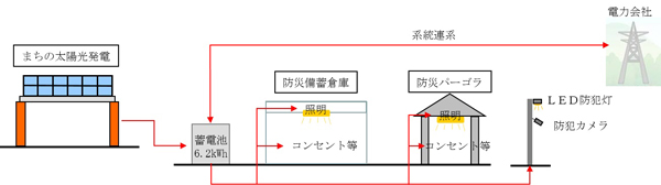 【まちの太陽光発電と電力供給のしくみ（イメージ）】