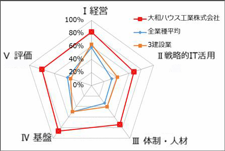 【攻めのIT経営銘柄 評価項目】