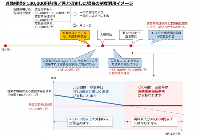 【「家賃定額保証制度」の利用イメージ(※7)】