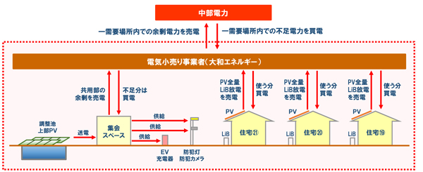 【電力融通のイメージ図】