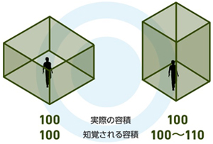 【天井高に関する知覚実験 イメージ】