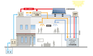 【井水・太陽熱利用ハイブリット空調システム】