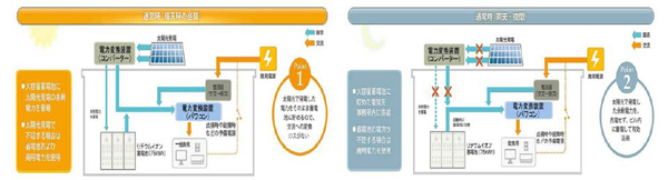 【電力自立システム】