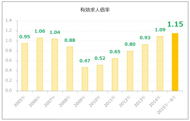 厚生労働省 有効求人倍率（新規学卒者を除きパートタイムを含む年平均※2015年は1～6月平均）