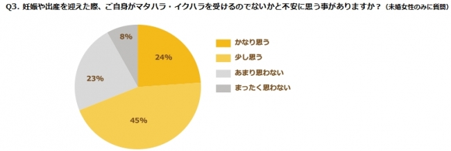 Q3. 妊娠や出産を迎えた際、ご自身がマタハラ・イクハラを受けるのでないかと不安に思う事がありますか？（未婚女性のみに質問）