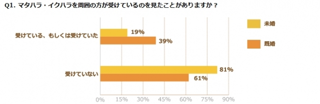 Q1. マタハラ・イクハラを周囲の方が受けているのを見たことがありますか？