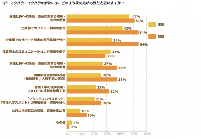 Q5. マタハラ・イクハラの解決には、どのような対処が必要だと思いますか？