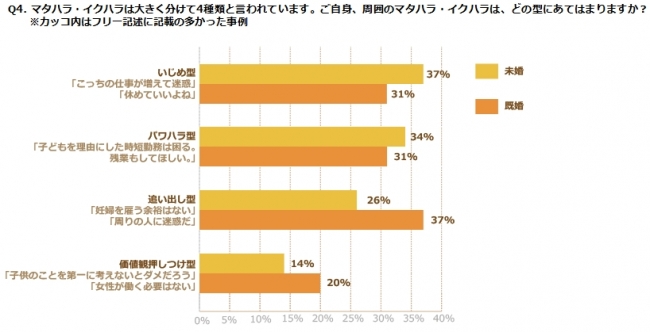 Q4. マタハラ・イクハラは大きく分けて4種類と言われています。ご自身、周囲のマタハラ・イクハラは、どの型にあてはまりますか？