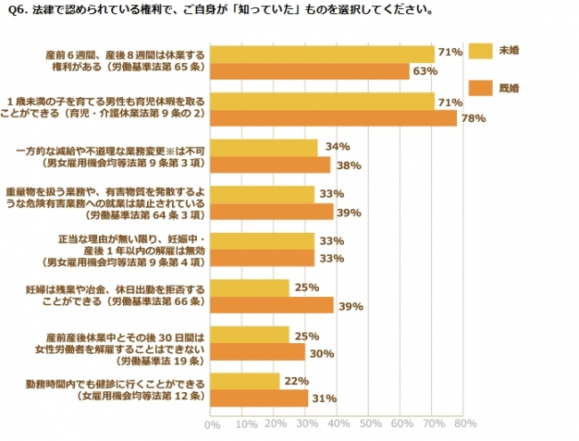 Q6. 法律で認められている権利で、ご自身が「知っていた」ものを選択してください。