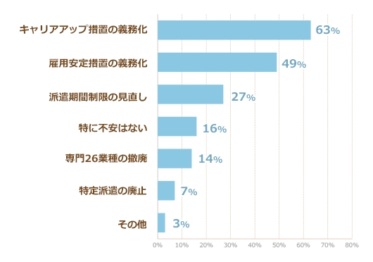 ​Q4. 派遣法改正に伴う不安な要項について（複数可）