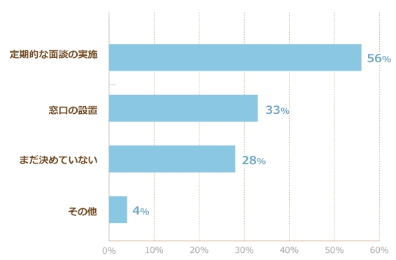 ​Q3.キャリアコンサルティング制度における貴社での取り組みについて（複数可）