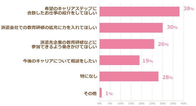 Q6. 【教育・キャリアコンサルティングの支援について】派遣会社にどのような対応を期待していますか（複数可）