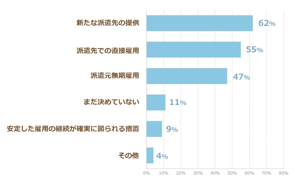 Q1.雇用安定措置の義務付けに伴い貴社で予想される措置について（複数可）