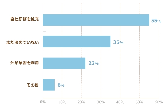 Q2.計画的な教育訓練における貴社での取り組みについて（複数可）