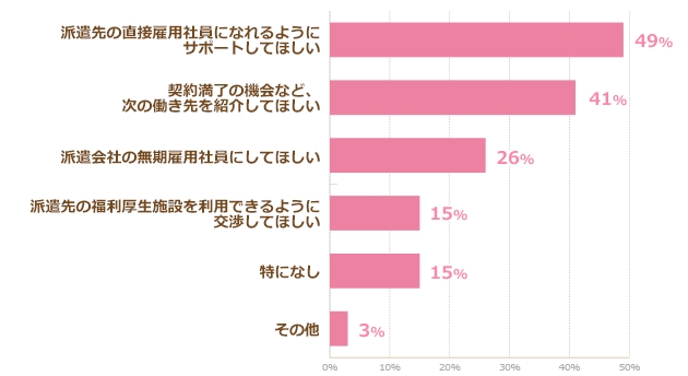 Q5.【雇用安定措置について】派遣会社にどのような対応を期待していますか？（複数可）