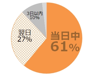 Q1.どれくらいの期間内に最初の連絡がほしいですか？