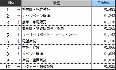 高時給職種ランキングTOP10（2015年6月）