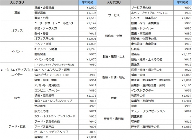 職種別平均時給（2015年6月）