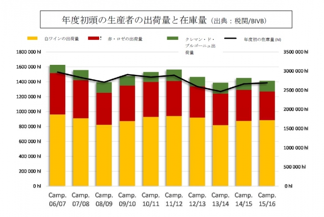 年度初頭の生産者の出荷量と在庫量