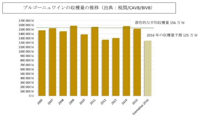 ブルゴーニュワイン収穫量の推移