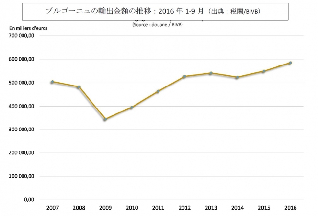 ブルゴーニュワイン輸出金額の推移