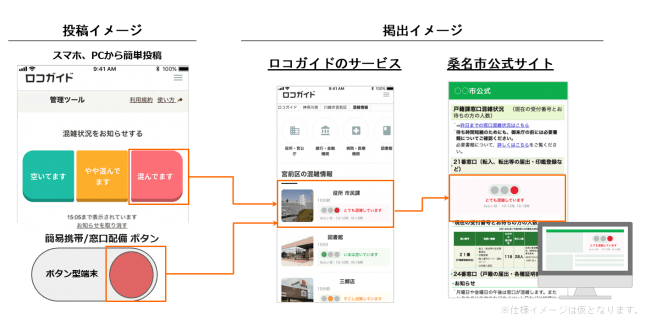 混雑ランプ　サービスの流れ