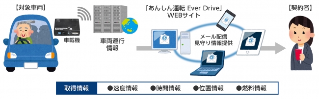 「あんしん運転 Ever Drive」仕組み図