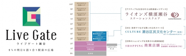 （左）ライブゲート瀬谷 ロゴ、（右）ライブゲート瀬谷 フロアガイド