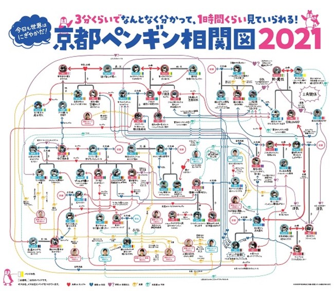 京都ペンギン相関図2021