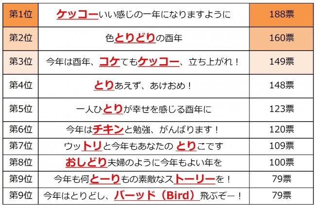 【総合】酉年 年賀状用だじゃれランキング