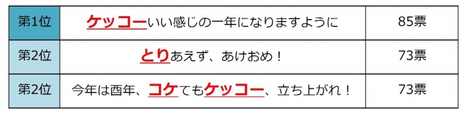 【男性版】酉年 年賀状用だじゃれランキング