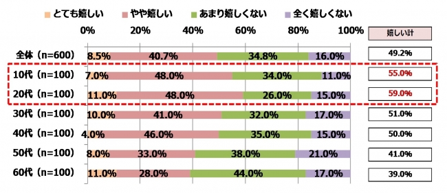 Q2. だじゃれを使った年賀状をもらったら嬉しいですか