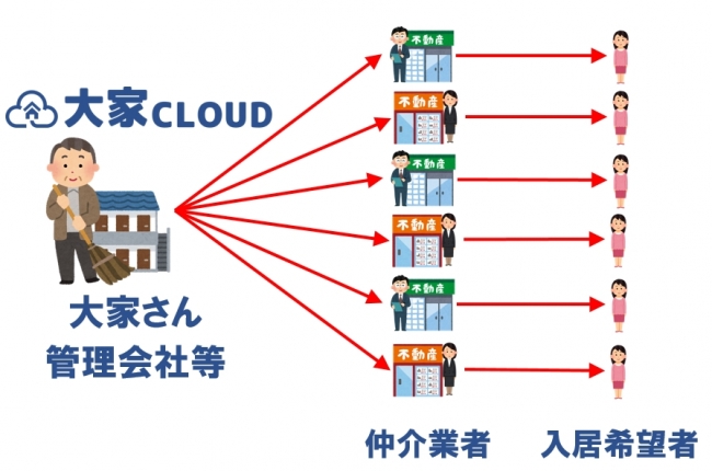 定期的なメール配信で募集中物件をアピール