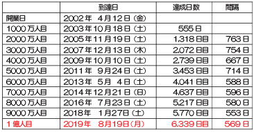 １億人目到達までの軌跡