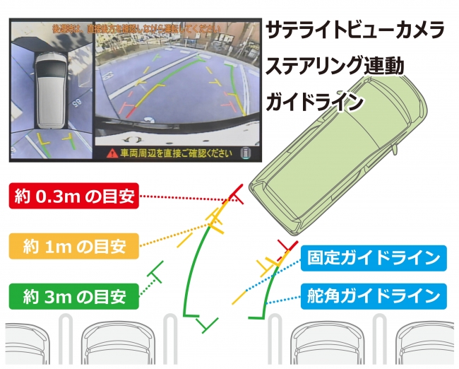 赤黄緑の線のガイド線で駐車時をサポート