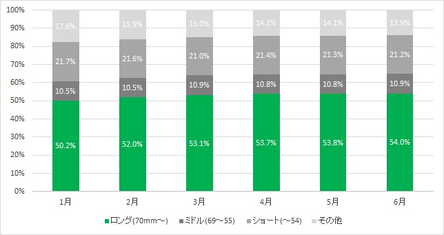 サイズ別金額構成比