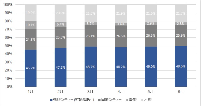 タイプ別金額構成比